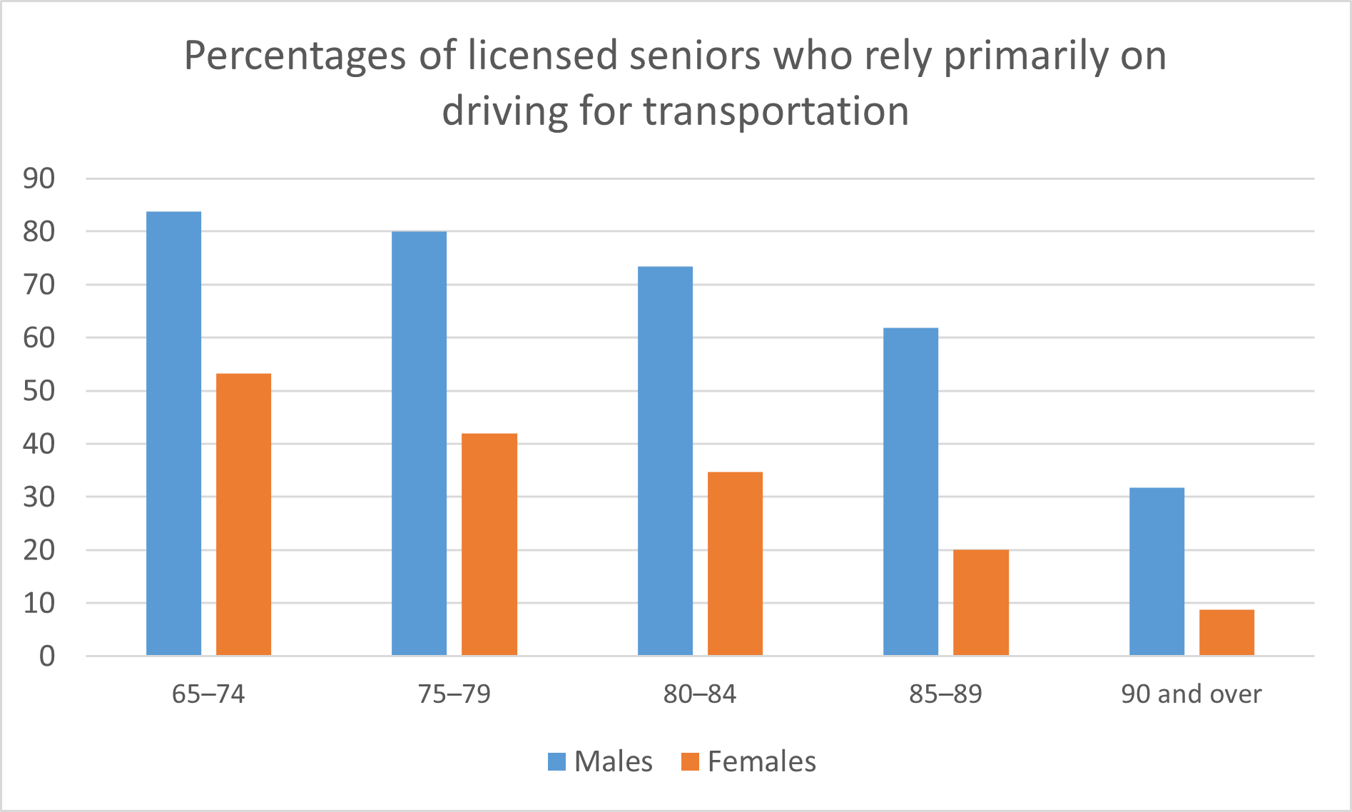 Seniors who rely on driving